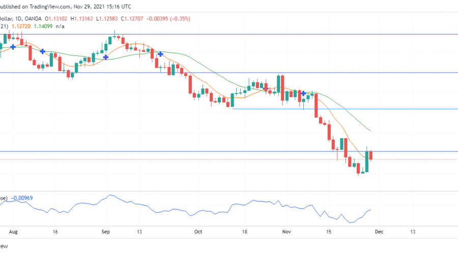 EURUSD begins