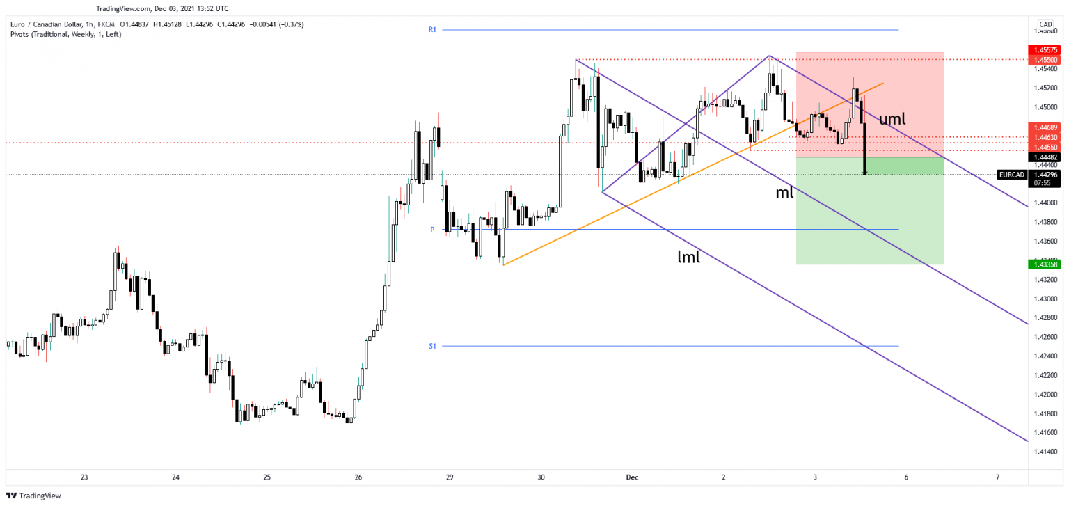 eur-cad-fresh-sell-off