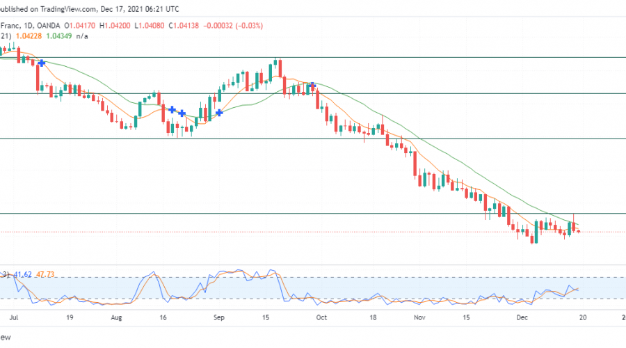 EURCHF Price Movement Keeps Monopolizing in a Downward Trend