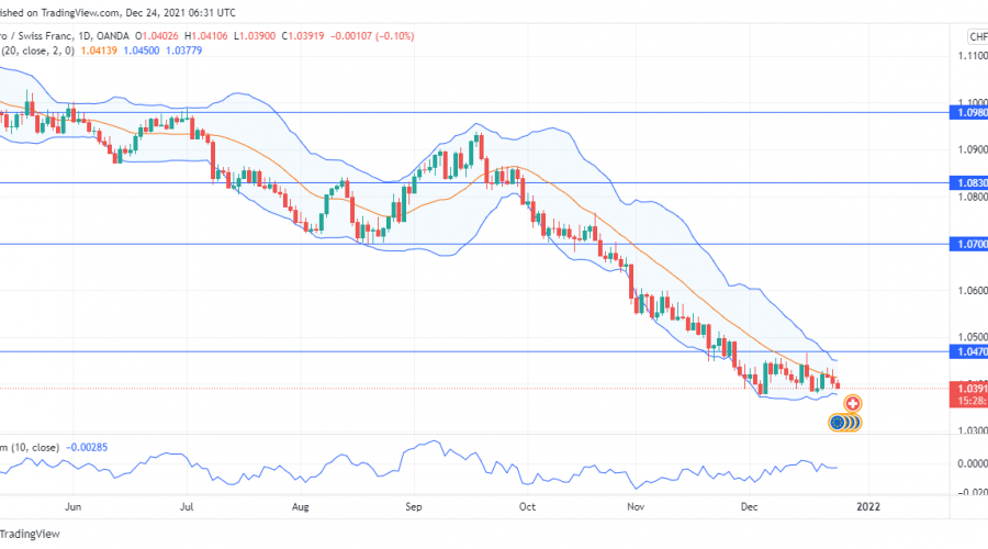 EURCHF slant tendency