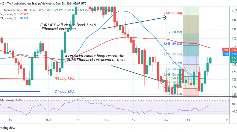 EUR/JPY Rebounds Above Level 127.00, Attempts To Reach Level 131.78