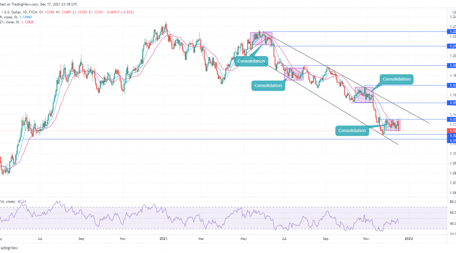 EURUSD Is Set for Another Impulsive Move