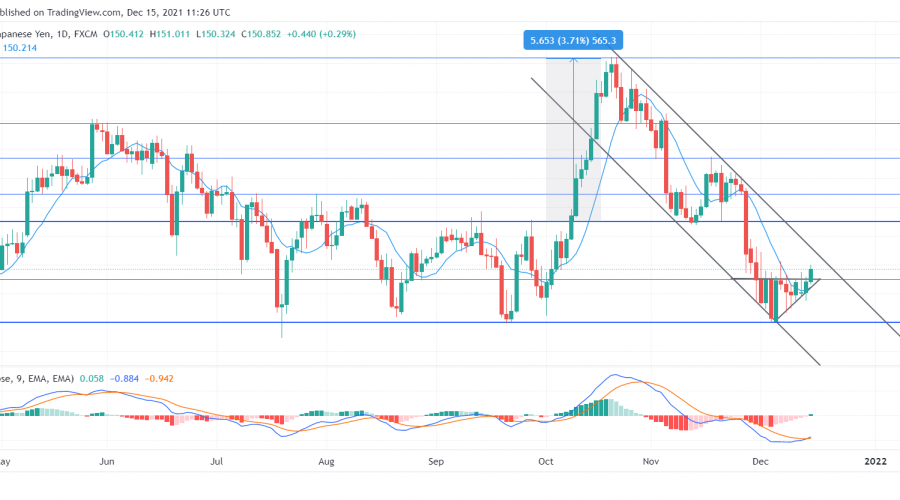 GBPJPY Is Accumulating