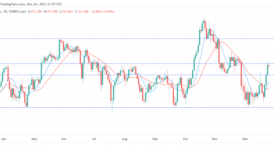 GBPJPY faces correction