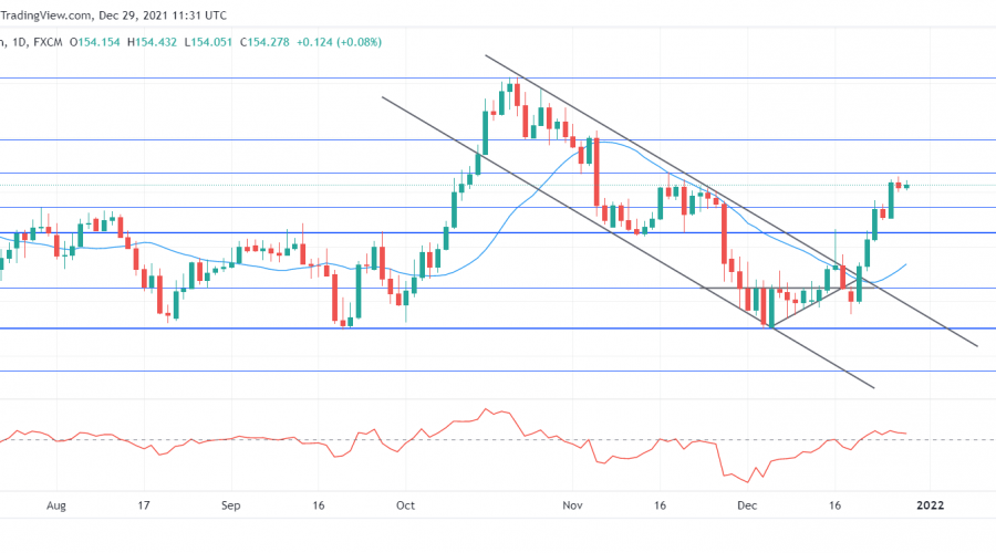 GBPJPY bulls