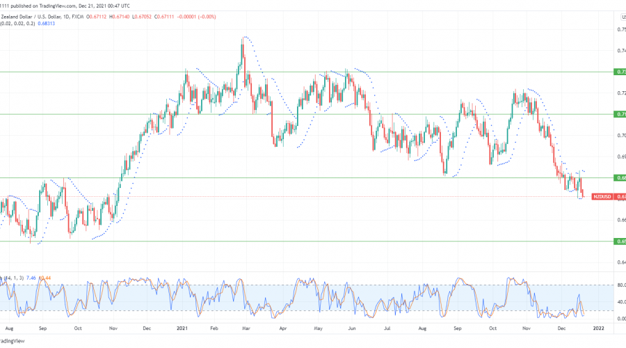 NZDUSD retests