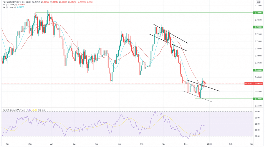 NZDUSD breaks out