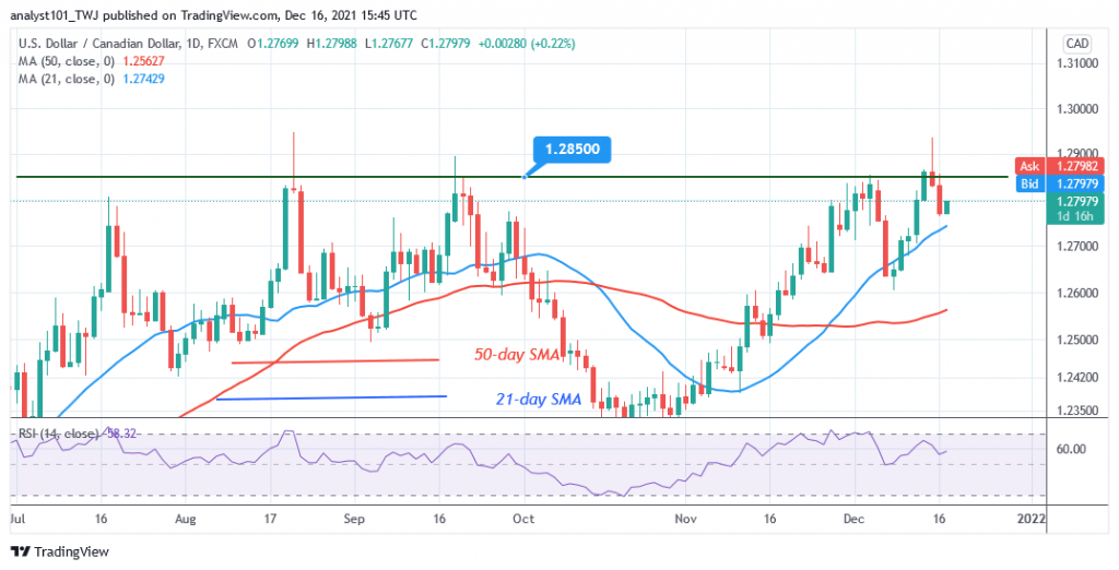 USD/CAD Is Stuck Below 1.2850 Resistance as Buyers and Sellers Reach ...