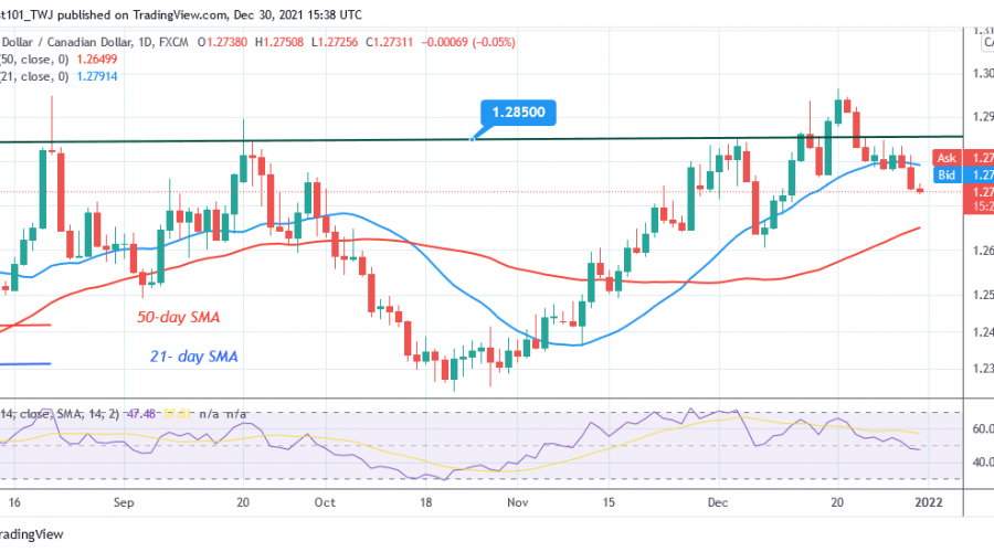 USD/CAD Declines to Range-bound Zone, Unable to Sustain above 1.2850 High