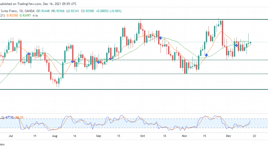 USDCHF is expected