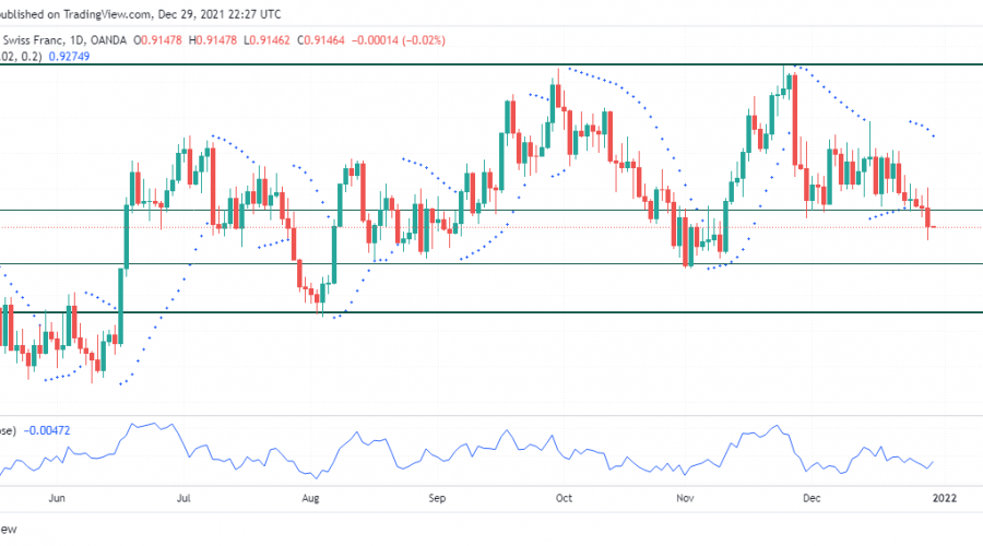 USDCHF Sellers Escape Downward and Seek to Dominate