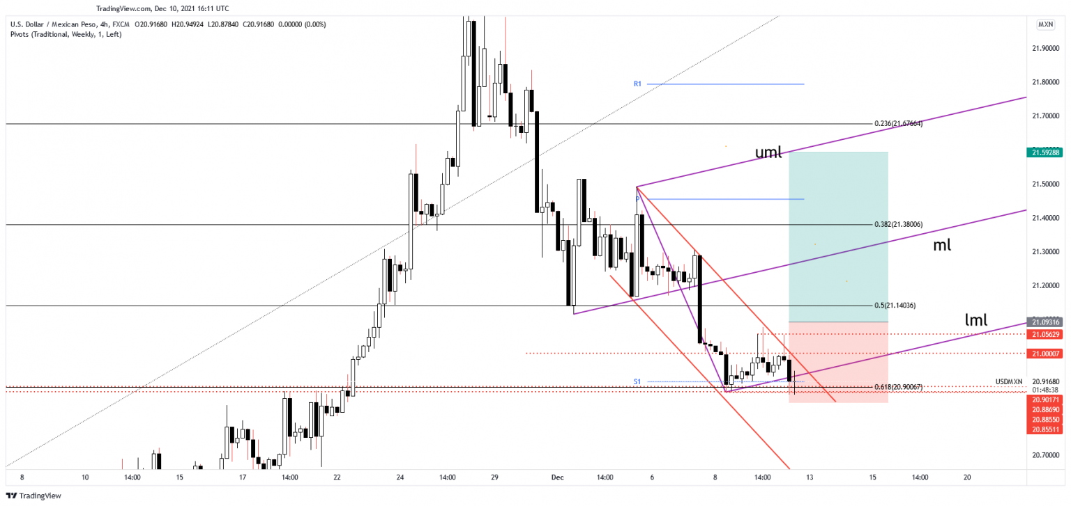 usd-mxn-stands-on-major-support