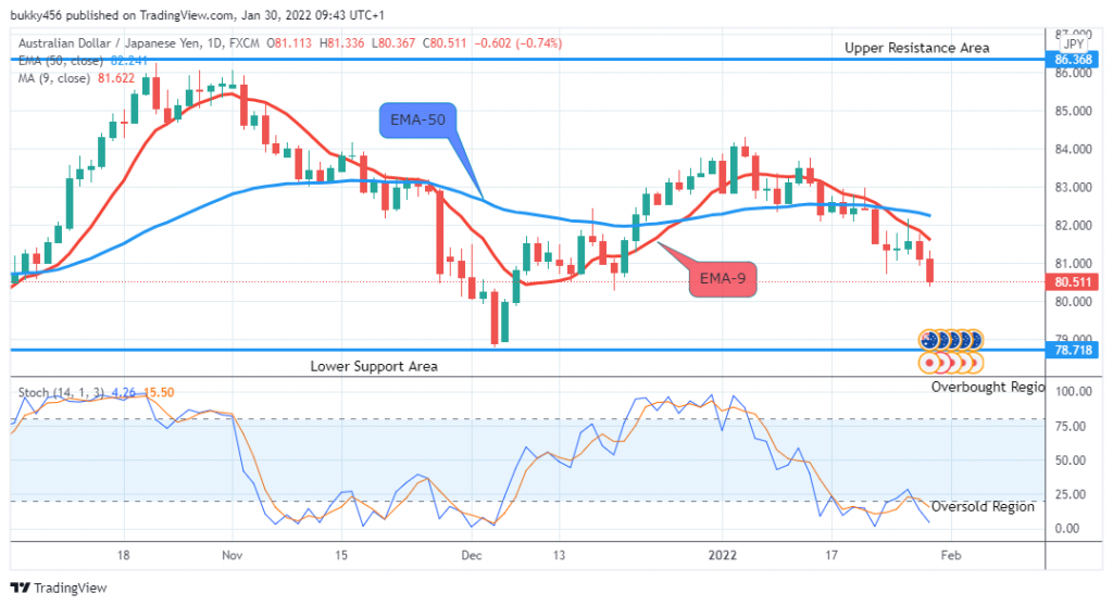 AUDJPY: Where Are The Bulls?