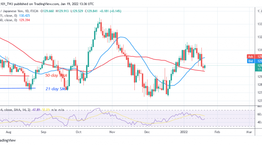 EUR/JPY Reaches Oversold Region, Poises for Upward Move Soon
