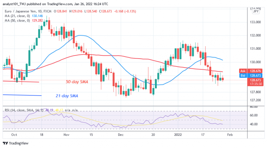 EUR/JPY Is in a Downtrend, Consolidates above Level 128.40