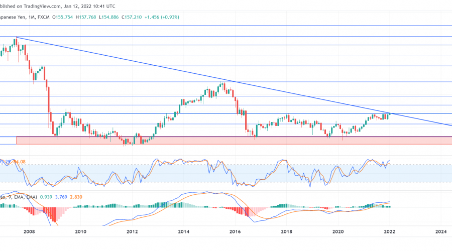 GBPJPY Annual Forecast