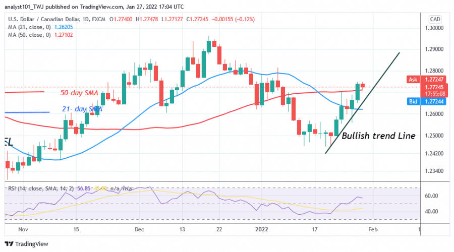 USD/CAD Regain Bullish Momentum, Poises to Revisit Level 1.2900 High