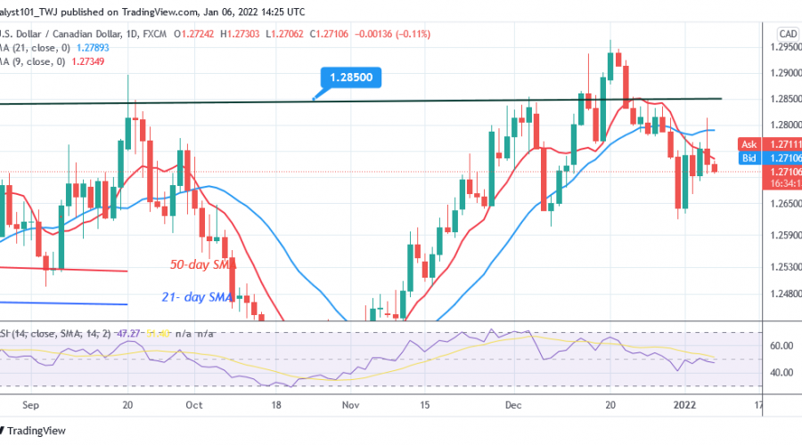 USD/CAD Fluctuates Above 1.2700 as Buyers Recoup To Resume Uptrend