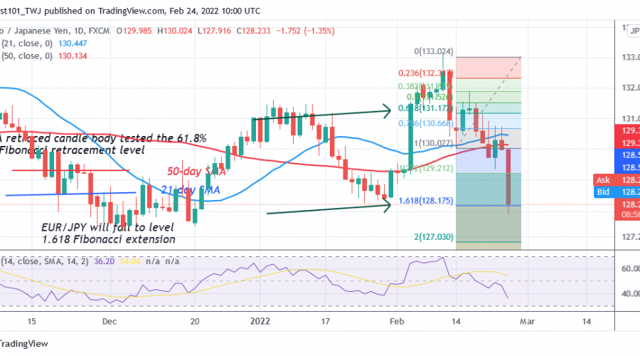 EUR/JPY Hovers above 128.20 Oversold Region, May Resume Upside Momentum