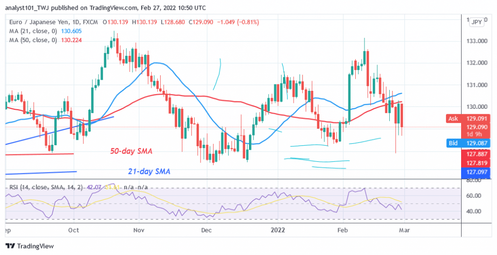 eur-jpy-declines-as-it-faces-rejection-at-level-130-00