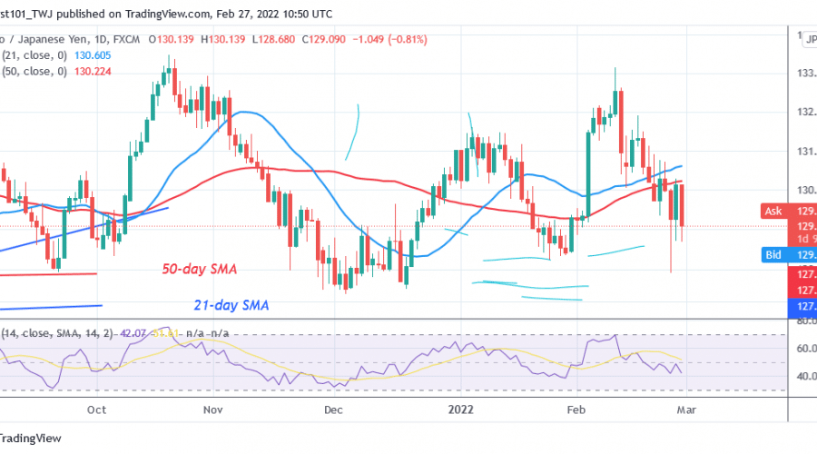 EUR/JPY Declines as It Faces Rejection at Level 130.00