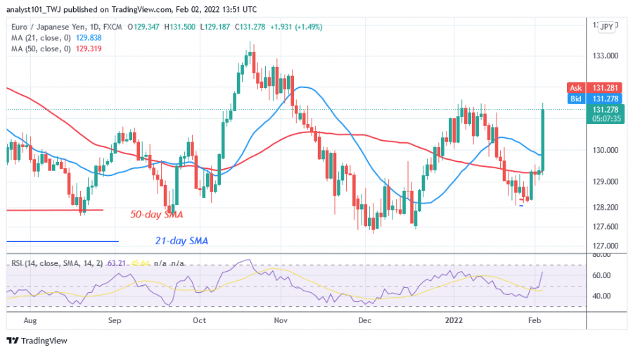 EUR/JPY Makes Positive Moves, Retests 131.00 Overhead Resistance