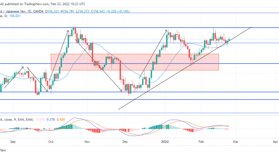 GBPJPY Puts Pressure on the Weekly Supply Level