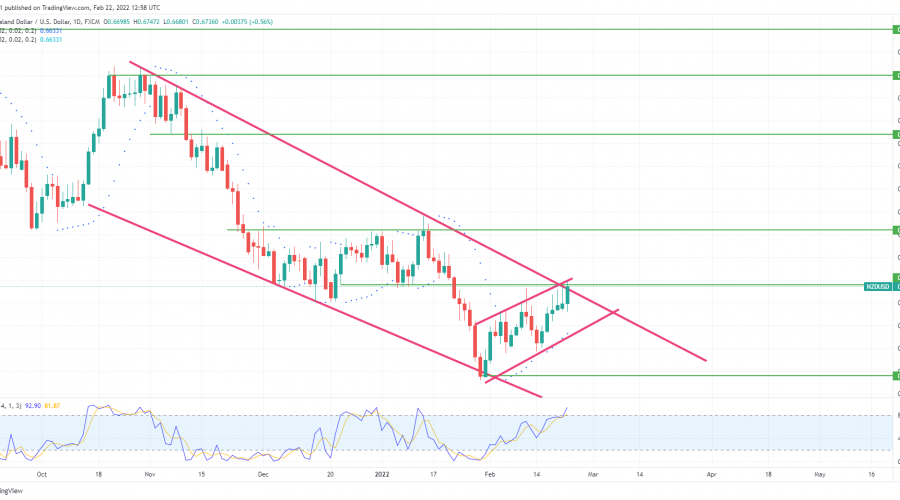 NZDUSD Previous Support Zone Is Likely to Turn To a Resistance Zone