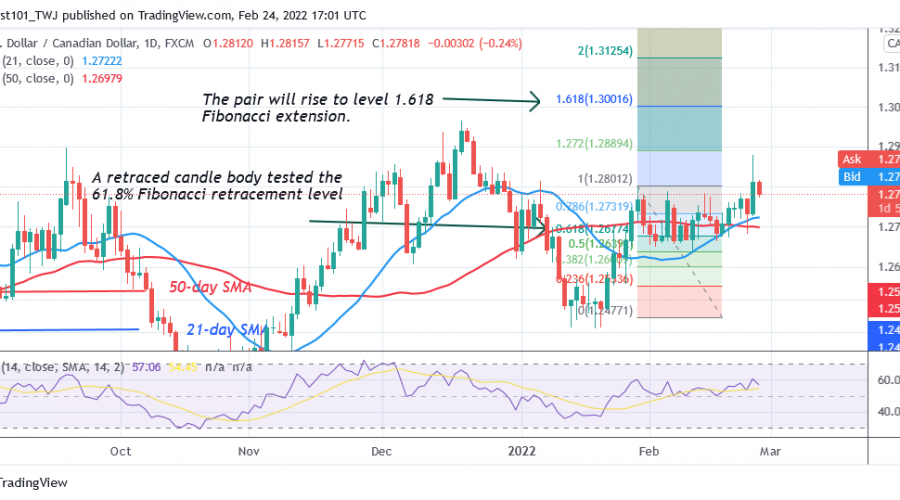 USD/CAD Consolidates above Level 1.2600, Faces Rejection at Level 1.2800