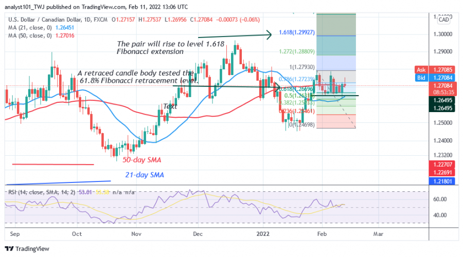 USD/CAD Consolidates above Level 1.2670 as Buyers and Sellers Reach Indecision