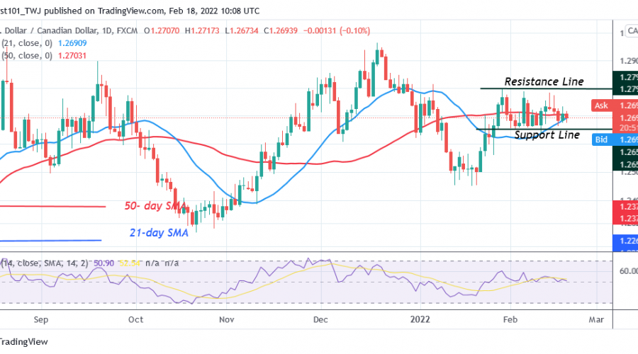 USD/CAD Is Stuck below Level 1.2800, Unable to Break Recent High