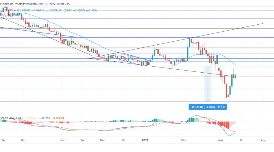 EURCHF Bears Hijack the Market in a Sudden Price Tussle