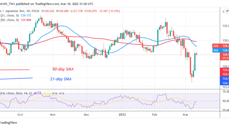 EUR/JPY Resumes Uptrend, Reaches Overbought Condition at Level 128.87