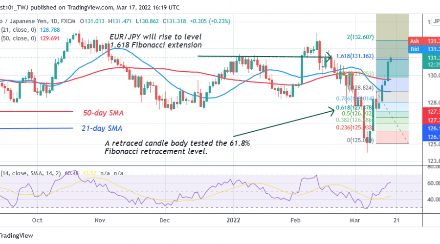 Price Analysis, EUR/JPY