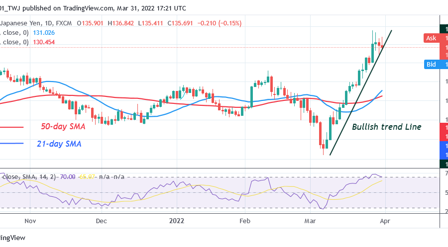 EUR/JPY Reaches an Overbought Region, Resumes Downtrend