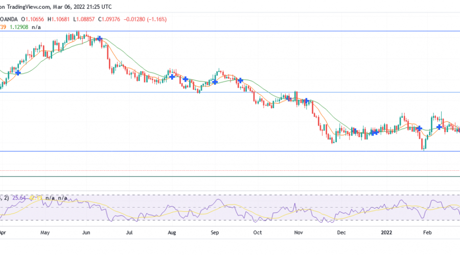 EURUSD Bearish Seasonal Trend Is Declining