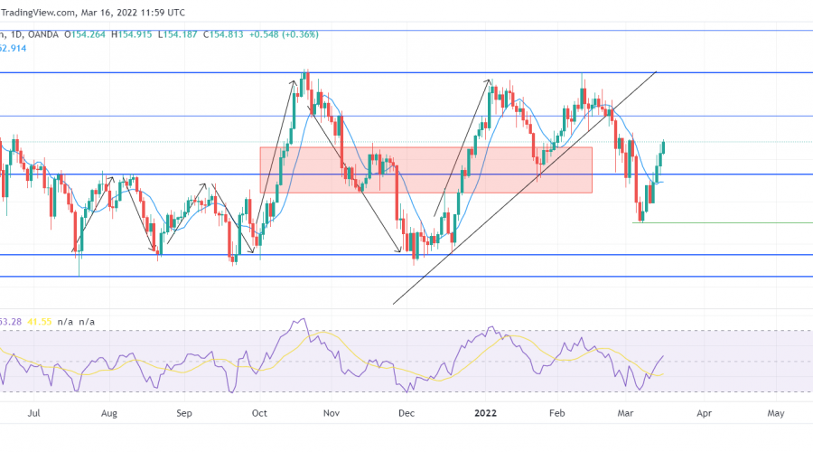 GBPJPY Rebounds Upward From the 151.000 Significant Level