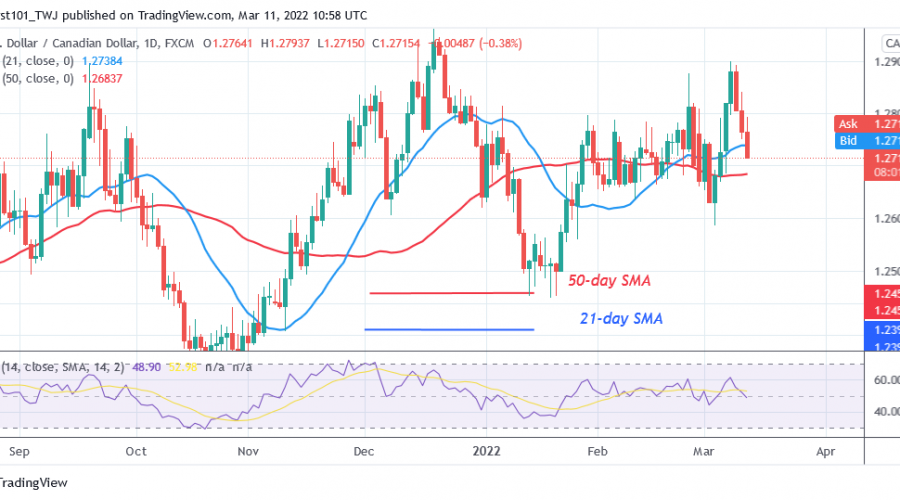 USD/CAD Declines to an Oversold Region as It Reaches Bearish Exhaustion