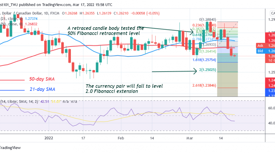 USD/CAD Declines to Level 1.2595 as Buyers Emerge in the Oversold Region