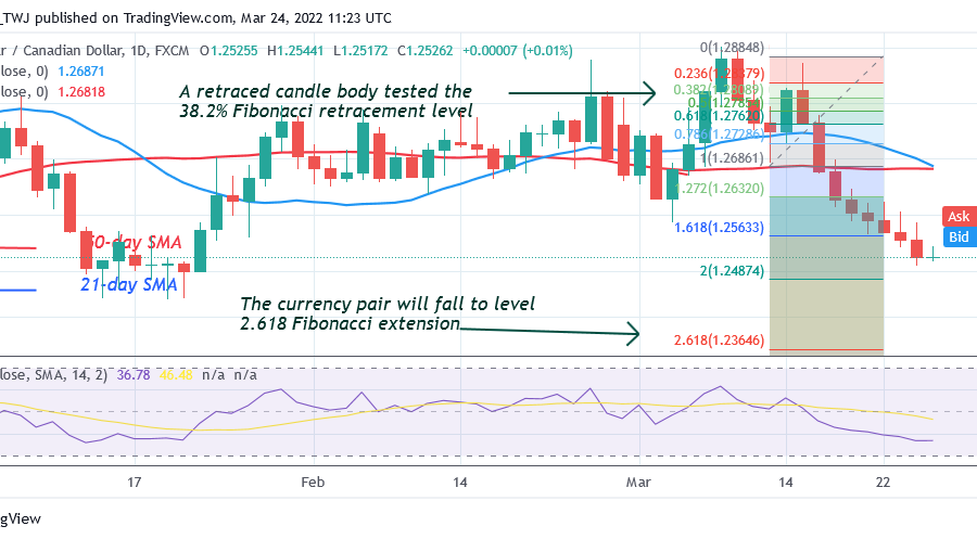 USD/CAD Resumes a Downtrend as Bears Target Level 1.2364