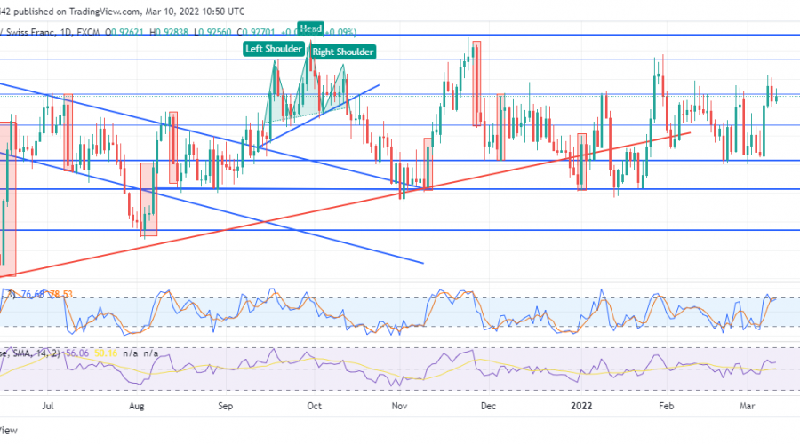 USDCHF Has No Clear-Cut Direction in a Sideways Trending Market