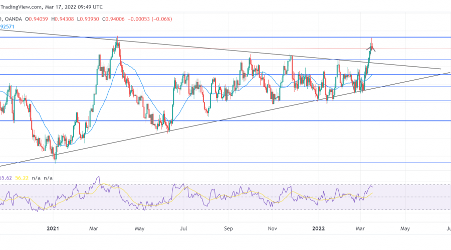 USDCHF Breaks Free From the Symmetrical Triangle Design