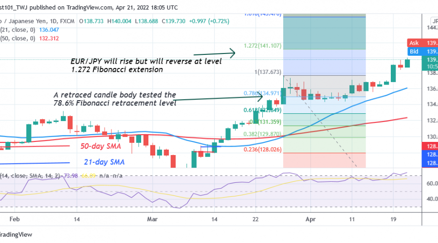 EUR/JPY - Daily Chart