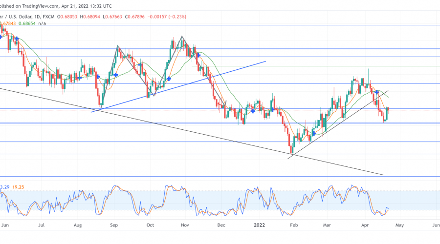 NZDUSD Plummets to a Key Level After Failing at 0.70490