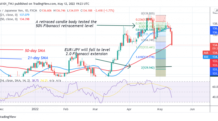 EUR/JPY Drops Sharply as It Faces Rejection at Level 138.31