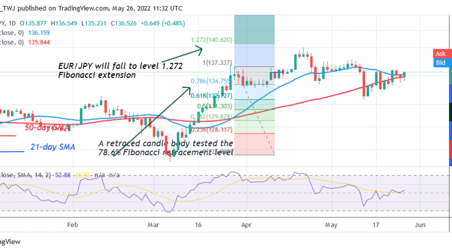 EUR/JPY Reaches Overbought Region, Struggles below Level 137.00