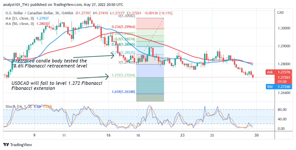 USD/CAD Declines after the Formation of a Bearish Double Top