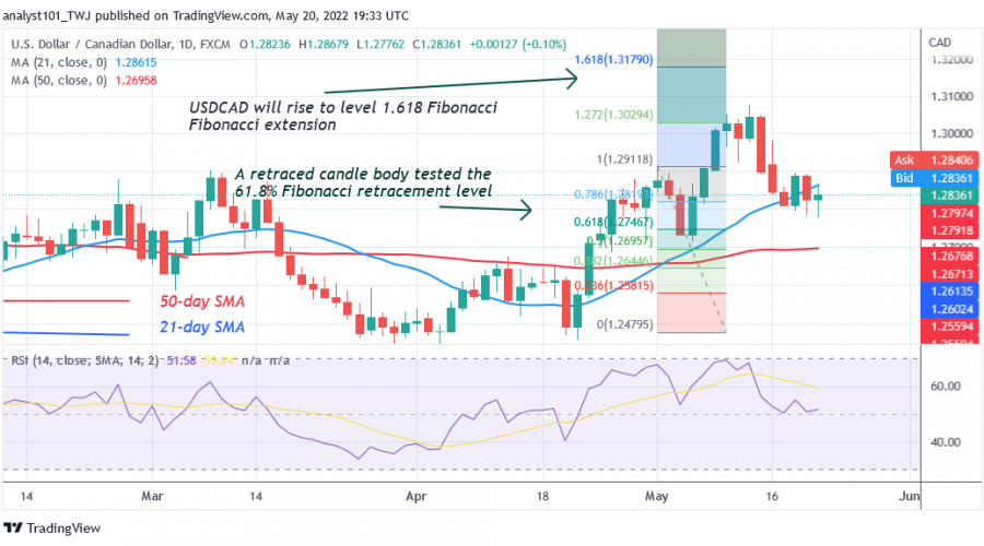 USD/Cad Consolidates above Level 1.2800 but Struggles below 1.2900