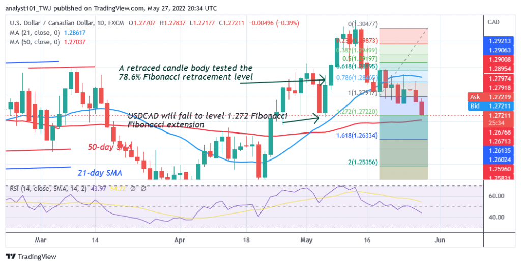 USD/CAD Declines after the Formation of a Bearish Double Top