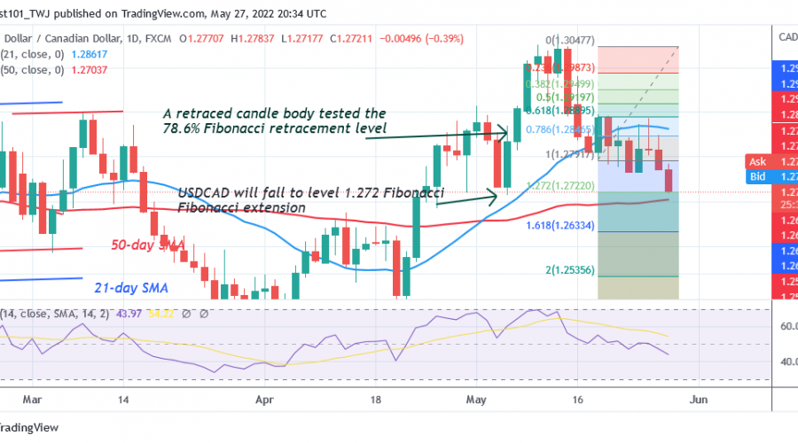 USD/CAD Declines after the Formation of Bearish Double Top